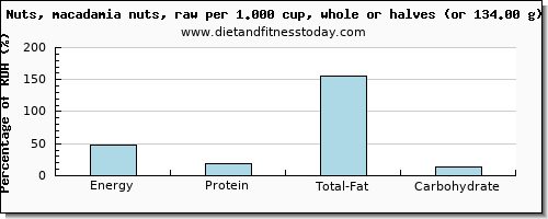 energy and nutritional content in calories in macadamia nuts